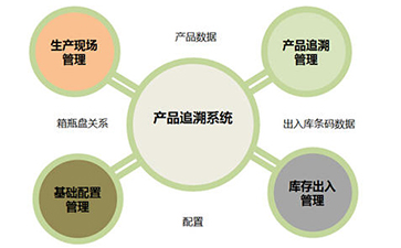 防偽追溯系統(tǒng)的價(jià)值和優(yōu)勢是什么?